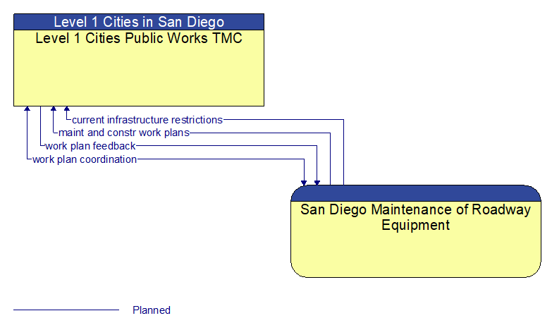 Level 1 Cities Public Works TMC to San Diego Maintenance of Roadway Equipment Interface Diagram