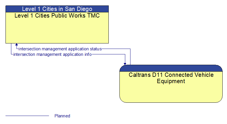 Level 1 Cities Public Works TMC to Caltrans D11 Connected Vehicle Equipment Interface Diagram