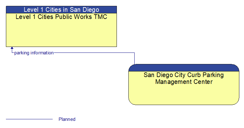 Level 1 Cities Public Works TMC to San Diego City Curb Parking Management Center Interface Diagram