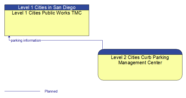 Level 1 Cities Public Works TMC to Level 2 Cities Curb Parking Management Center Interface Diagram