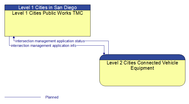 Level 1 Cities Public Works TMC to Level 2 Cities Connected Vehicle Equipment Interface Diagram