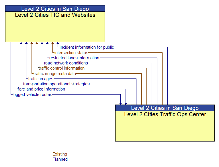 Level 2 Cities TIC and Websites to Level 2 Cities Traffic Ops Center Interface Diagram