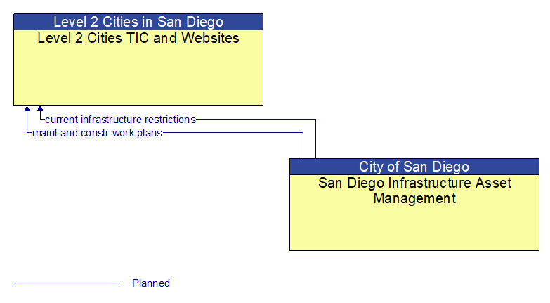 Level 2 Cities TIC and Websites to San Diego Infrastructure Asset Management Interface Diagram