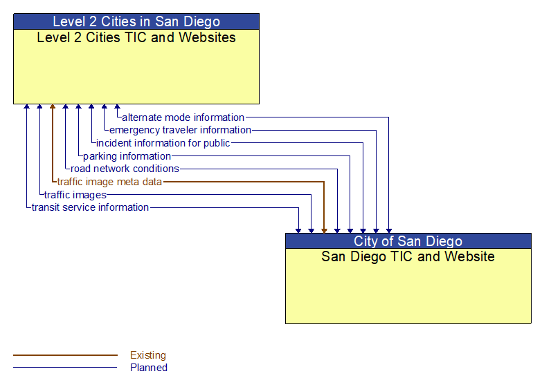 Level 2 Cities TIC and Websites to San Diego TIC and Website Interface Diagram