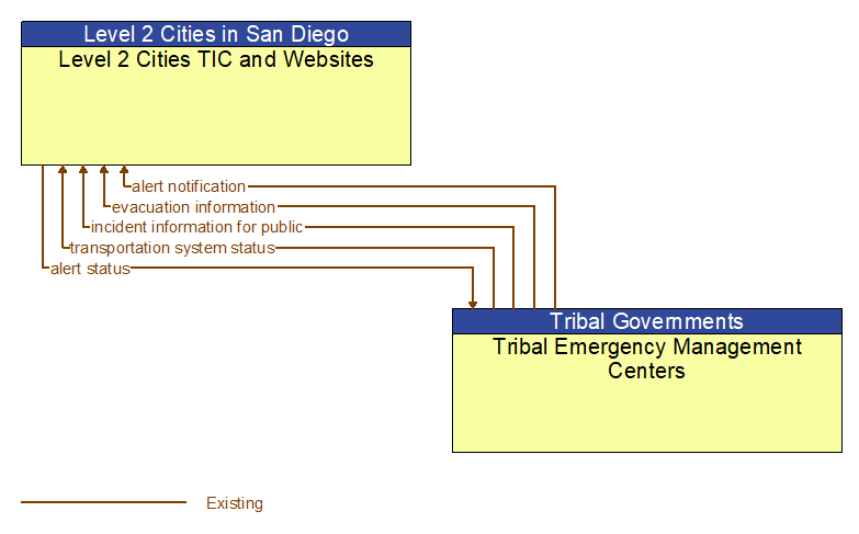 Level 2 Cities TIC and Websites to Tribal Emergency Management Centers Interface Diagram