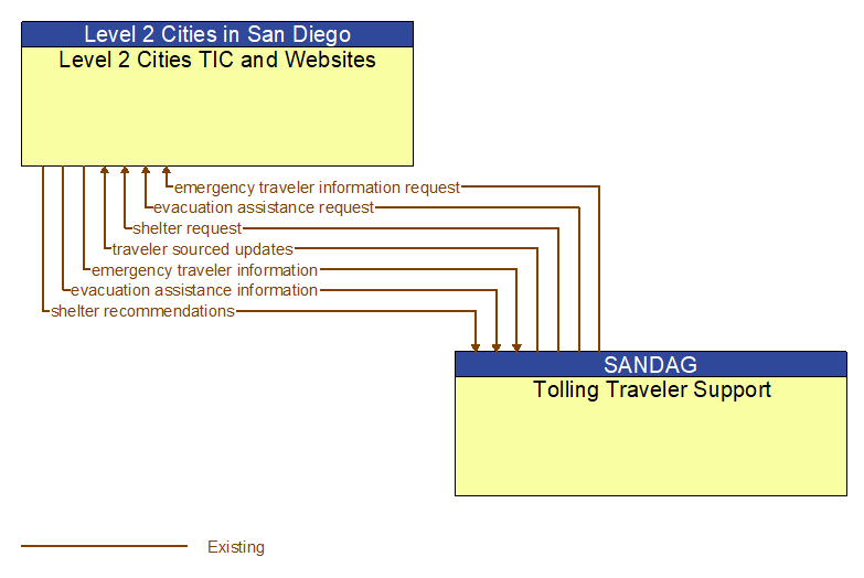 Level 2 Cities TIC and Websites to Tolling Traveler Support Interface Diagram