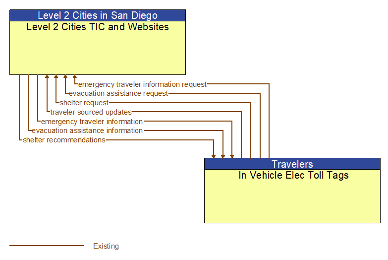 Level 2 Cities TIC and Websites to In Vehicle Elec Toll Tags Interface Diagram