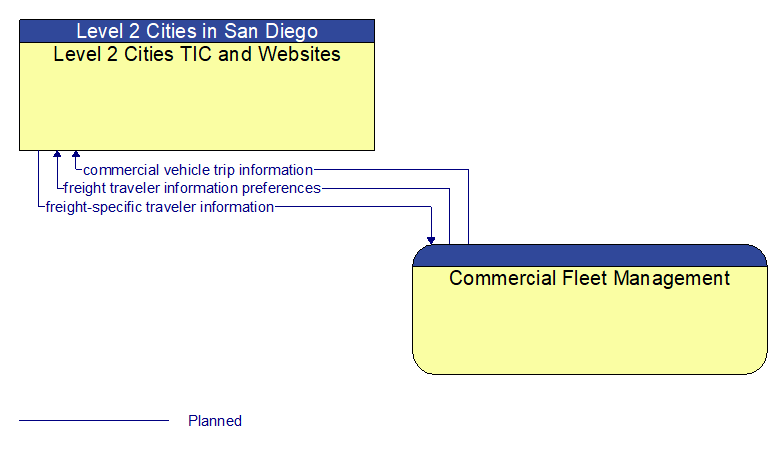 Level 2 Cities TIC and Websites to Commercial Fleet Management Interface Diagram