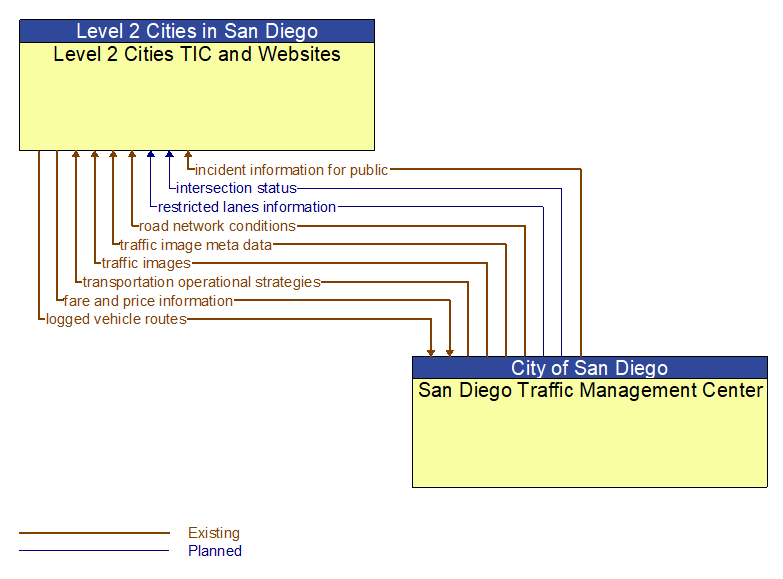 Level 2 Cities TIC and Websites to San Diego Traffic Management Center Interface Diagram