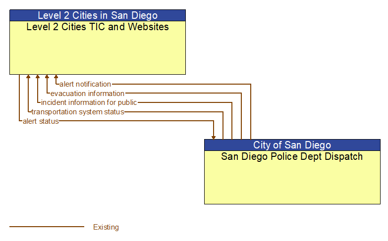 Level 2 Cities TIC and Websites to San Diego Police Dept Dispatch Interface Diagram