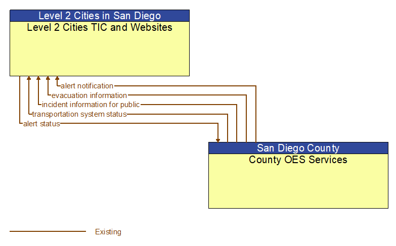 Level 2 Cities TIC and Websites to County OES Services Interface Diagram