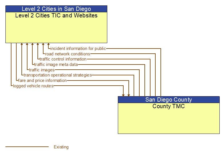 Level 2 Cities TIC and Websites to County TMC Interface Diagram