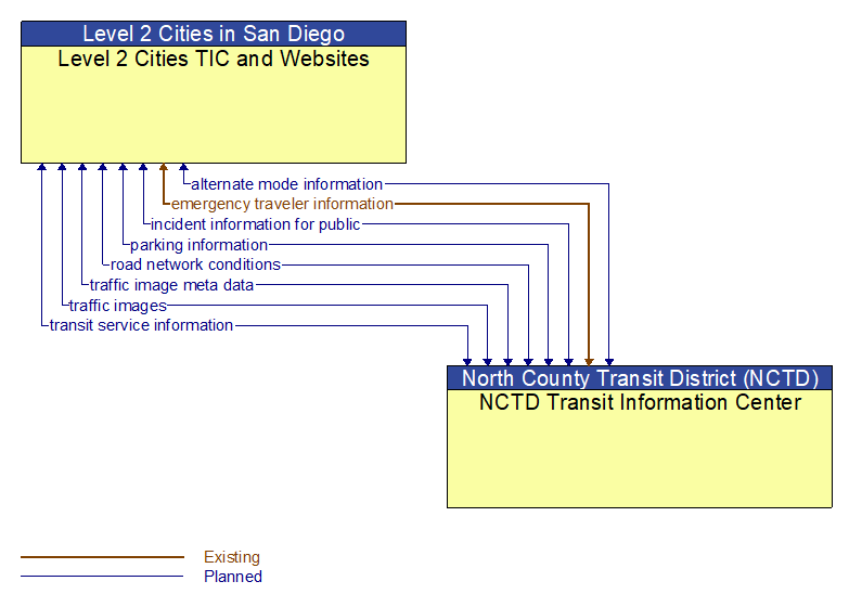 Level 2 Cities TIC and Websites to NCTD Transit Information Center Interface Diagram