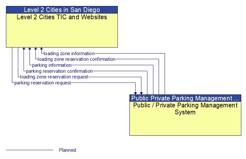 Level 2 Cities TIC and Websites to Public / Private Parking Management System Interface Diagram