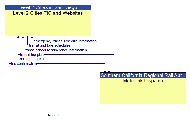 Level 2 Cities TIC and Websites to Metrolink Dispatch Interface Diagram