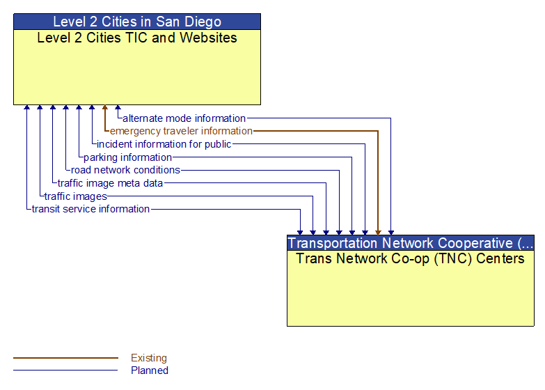 Level 2 Cities TIC and Websites to Trans Network Co-op (TNC) Centers Interface Diagram