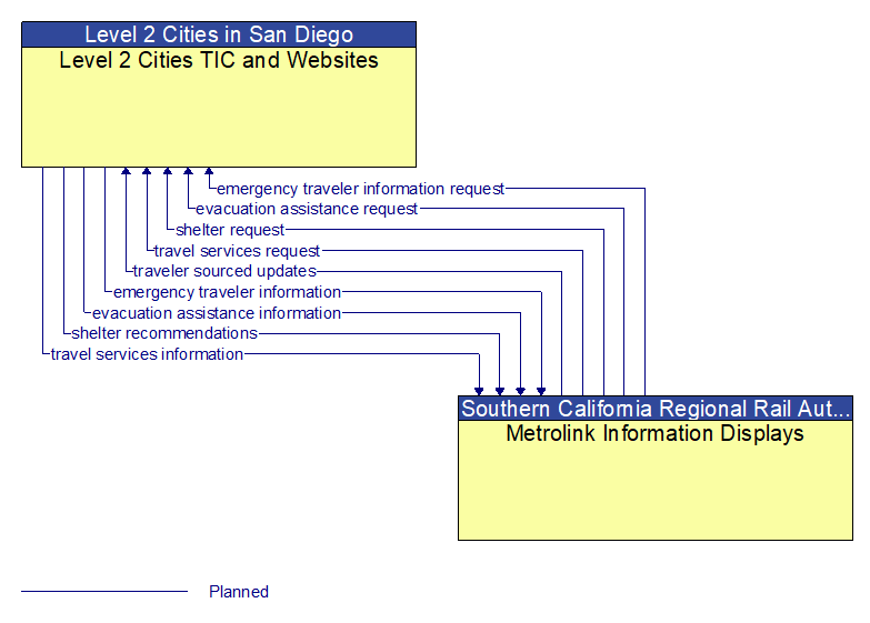 Level 2 Cities TIC and Websites to Metrolink Information Displays Interface Diagram