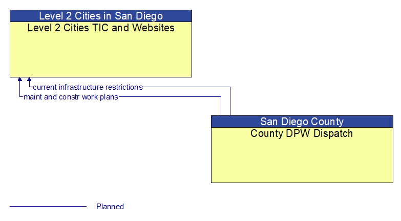 Level 2 Cities TIC and Websites to County DPW Dispatch Interface Diagram