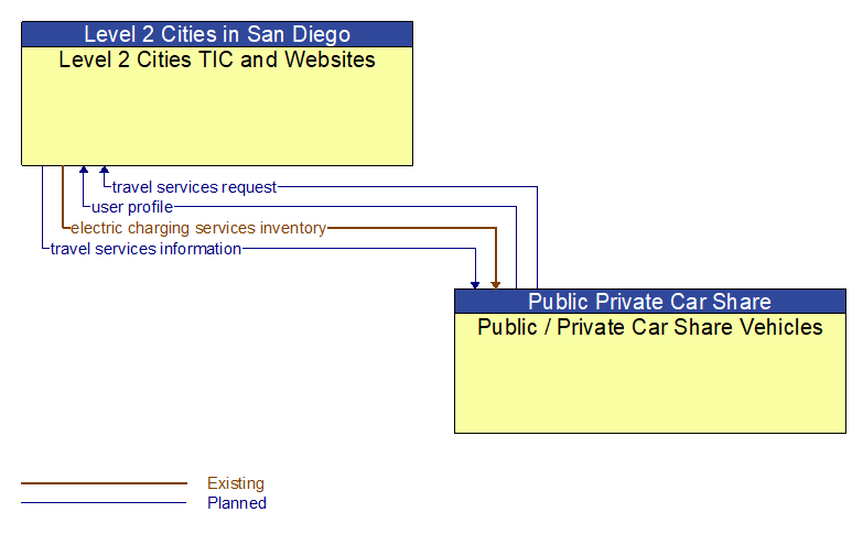 Level 2 Cities TIC and Websites to Public / Private Car Share Vehicles Interface Diagram