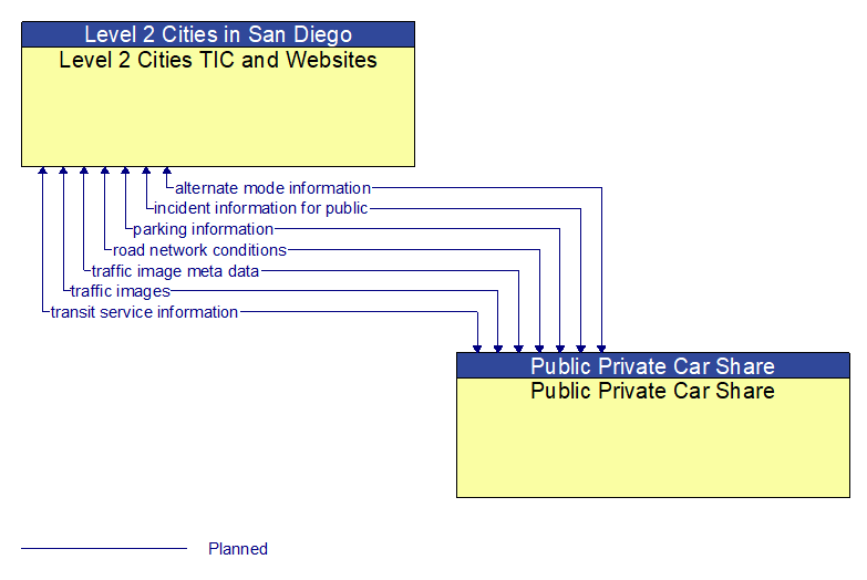 Level 2 Cities TIC and Websites to Public Private Car Share Interface Diagram