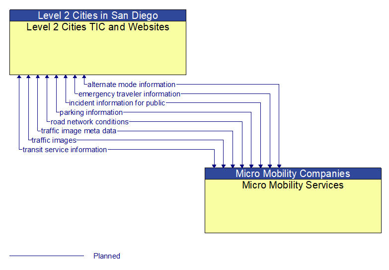 Level 2 Cities TIC and Websites to Micro Mobility Services Interface Diagram