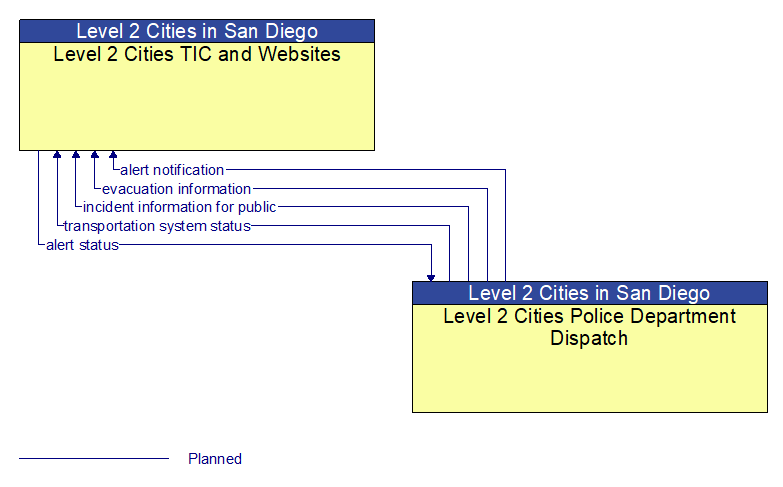 Level 2 Cities TIC and Websites to Level 2 Cities Police Department Dispatch Interface Diagram