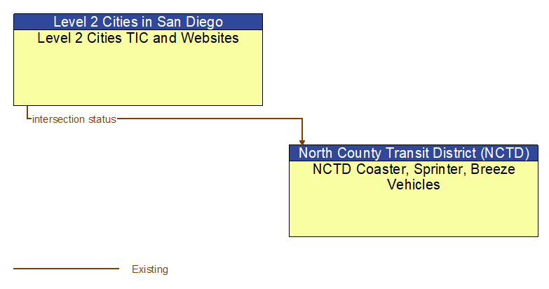 Level 2 Cities TIC and Websites to NCTD Coaster, Sprinter, Breeze Vehicles Interface Diagram