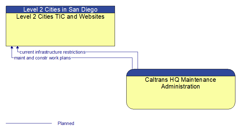 Level 2 Cities TIC and Websites to Caltrans HQ Maintenance Administration Interface Diagram