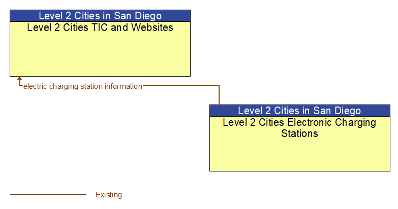 Level 2 Cities TIC and Websites to Level 2 Cities Electronic Charging Stations Interface Diagram