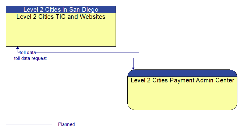 Level 2 Cities TIC and Websites to Level 2 Cities Payment Admin Center Interface Diagram