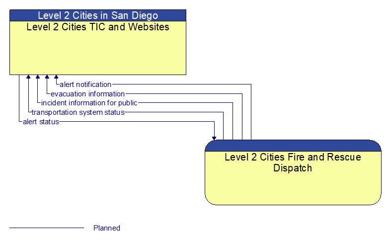 Level 2 Cities TIC and Websites to Level 2 Cities Fire and Rescue Dispatch Interface Diagram