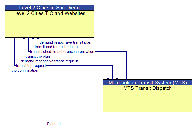 Level 2 Cities TIC and Websites to MTS Transit Dispatch Interface Diagram