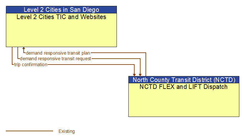 Level 2 Cities TIC and Websites to NCTD FLEX and LIFT Dispatch Interface Diagram