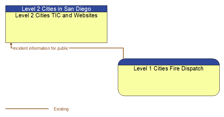 Level 2 Cities TIC and Websites to Level 1 Cities Fire Dispatch Interface Diagram