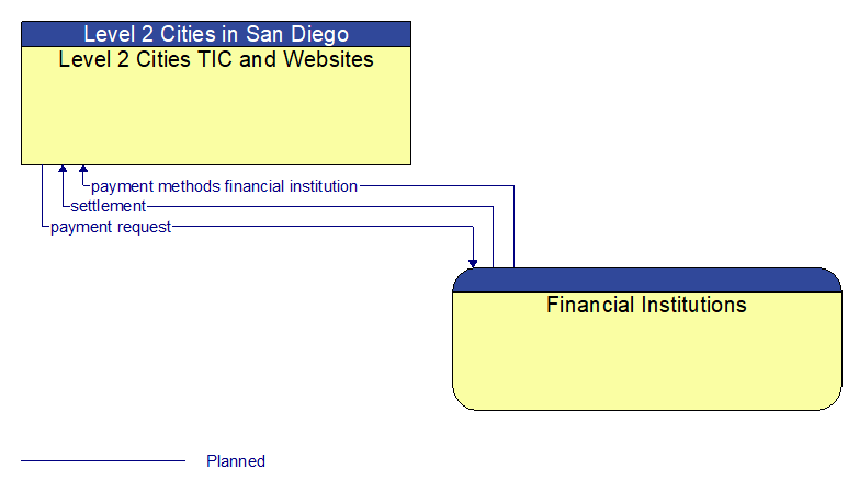 Level 2 Cities TIC and Websites to Financial Institutions Interface Diagram