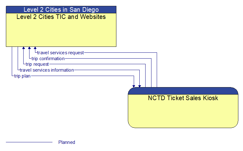 Level 2 Cities TIC and Websites to NCTD Ticket Sales Kiosk Interface Diagram