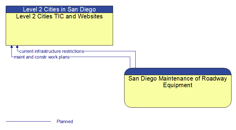 Level 2 Cities TIC and Websites to San Diego Maintenance of Roadway Equipment Interface Diagram