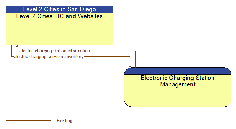 Level 2 Cities TIC and Websites to Electronic Charging Station Management Interface Diagram