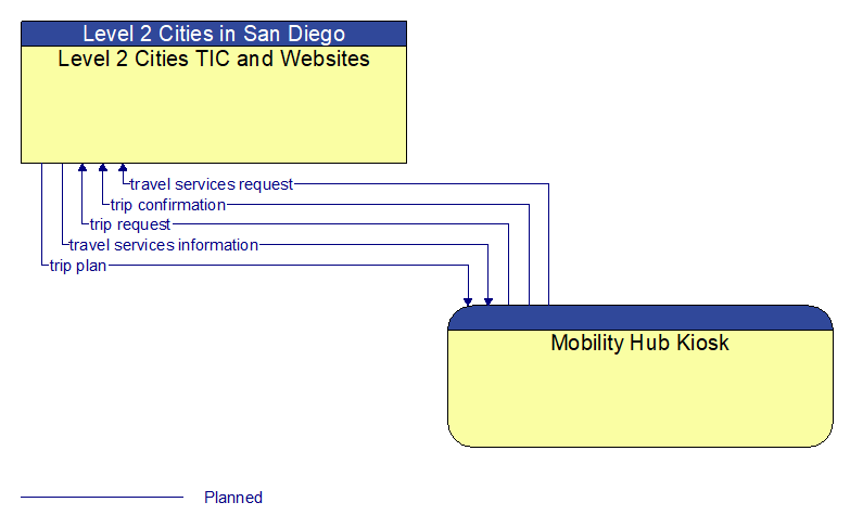 Level 2 Cities TIC and Websites to Mobility Hub Kiosk Interface Diagram