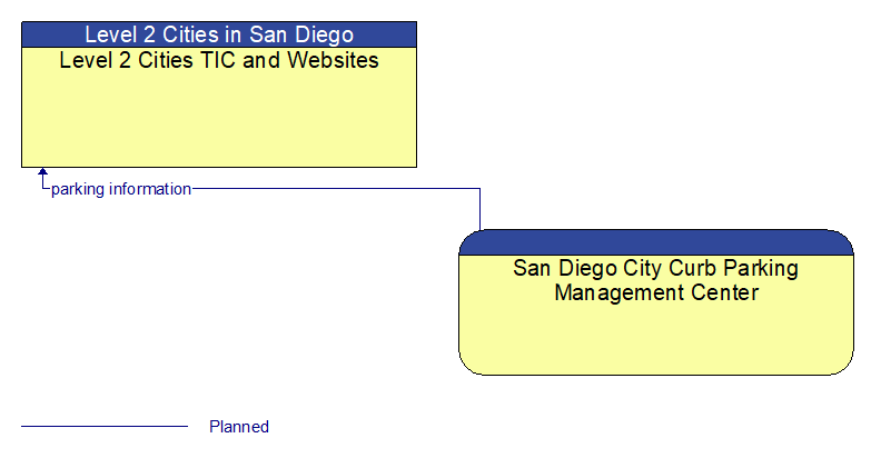 Level 2 Cities TIC and Websites to San Diego City Curb Parking Management Center Interface Diagram