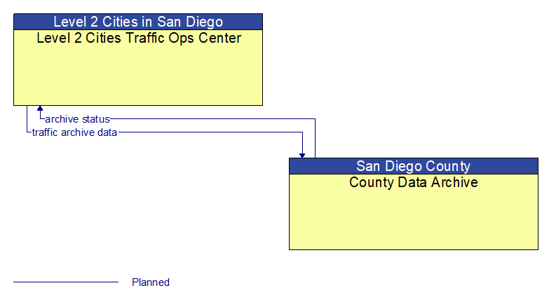 Level 2 Cities Traffic Ops Center to County Data Archive Interface Diagram