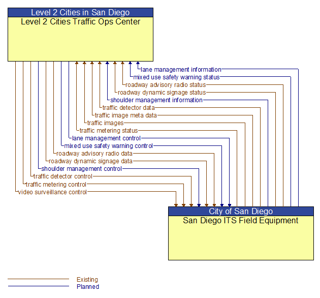 Level 2 Cities Traffic Ops Center to San Diego ITS Field Equipment Interface Diagram