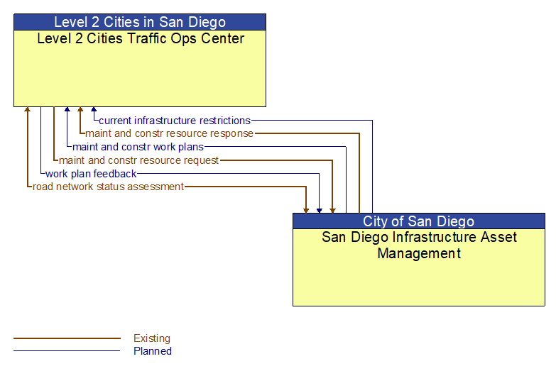 Level 2 Cities Traffic Ops Center to San Diego Infrastructure Asset Management Interface Diagram