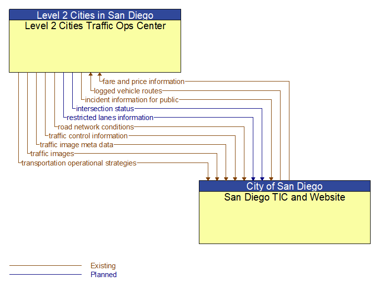 Level 2 Cities Traffic Ops Center to San Diego TIC and Website Interface Diagram