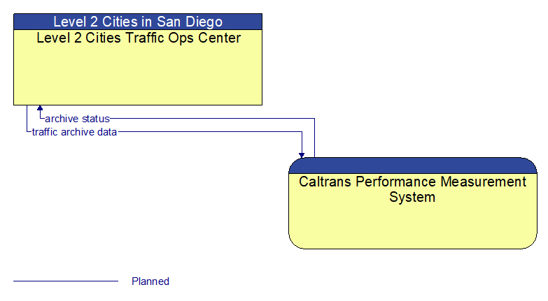 Level 2 Cities Traffic Ops Center to Caltrans Performance Measurement System Interface Diagram