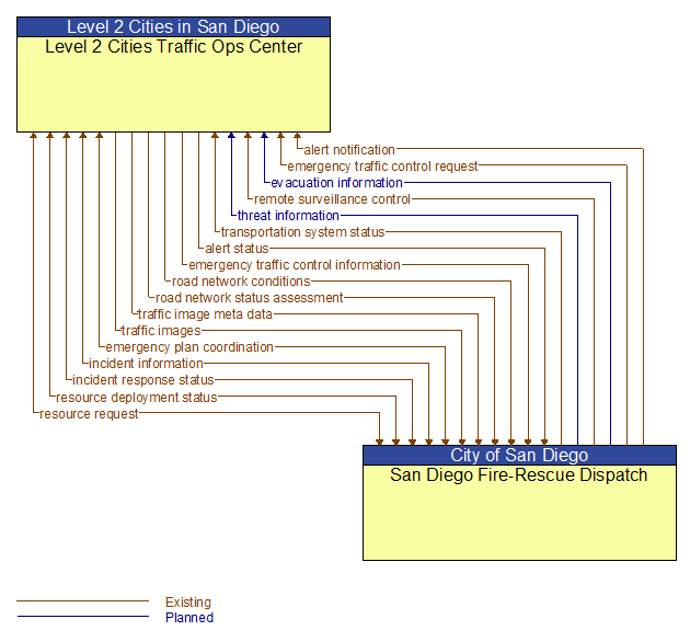 Level 2 Cities Traffic Ops Center to San Diego Fire-Rescue Dispatch Interface Diagram