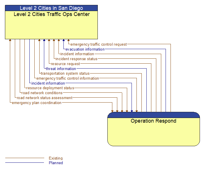 Level 2 Cities Traffic Ops Center to Operation Respond Interface Diagram