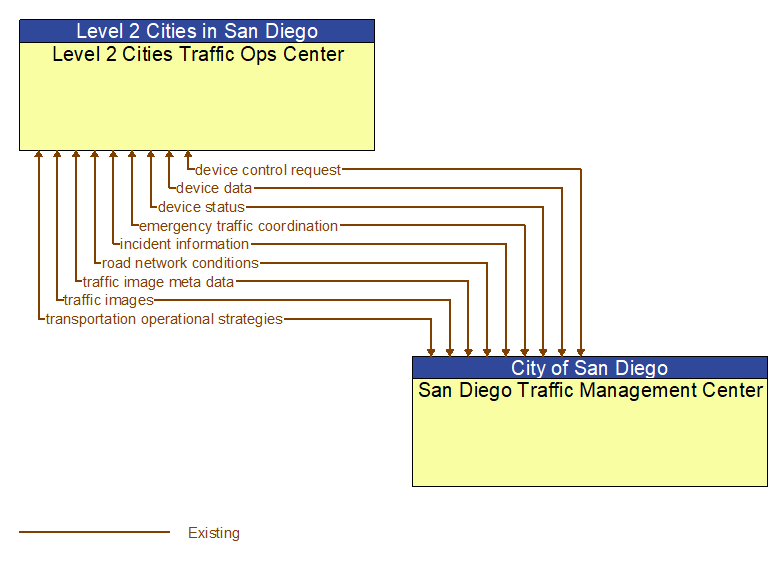 Level 2 Cities Traffic Ops Center to San Diego Traffic Management Center Interface Diagram