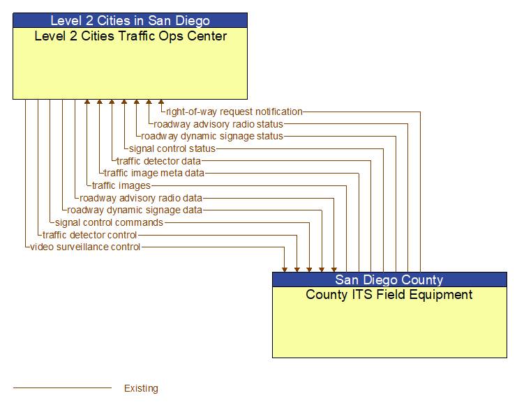 Level 2 Cities Traffic Ops Center to County ITS Field Equipment Interface Diagram