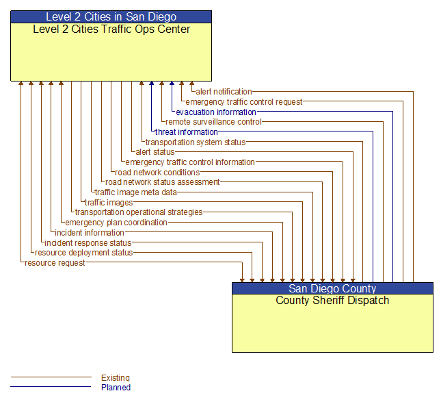 Level 2 Cities Traffic Ops Center to County Sheriff Dispatch Interface Diagram